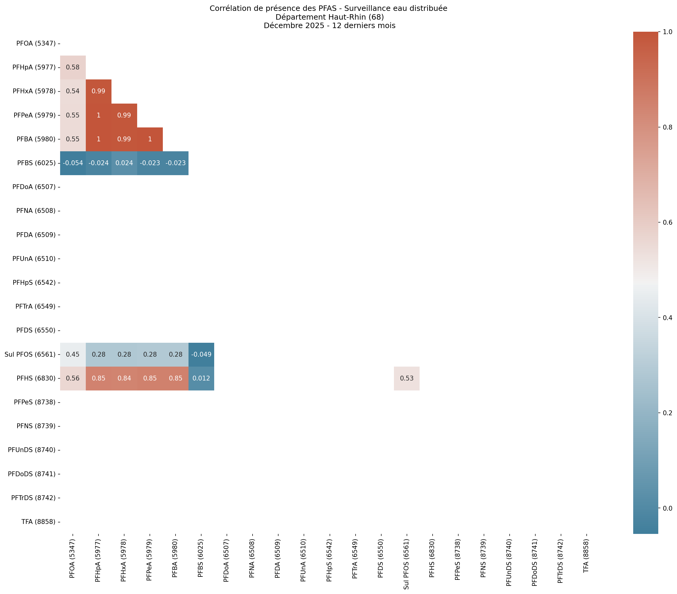 Analyses au niveau départemental